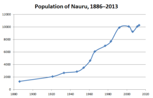 Población de Nauru a lo largo del tiempo